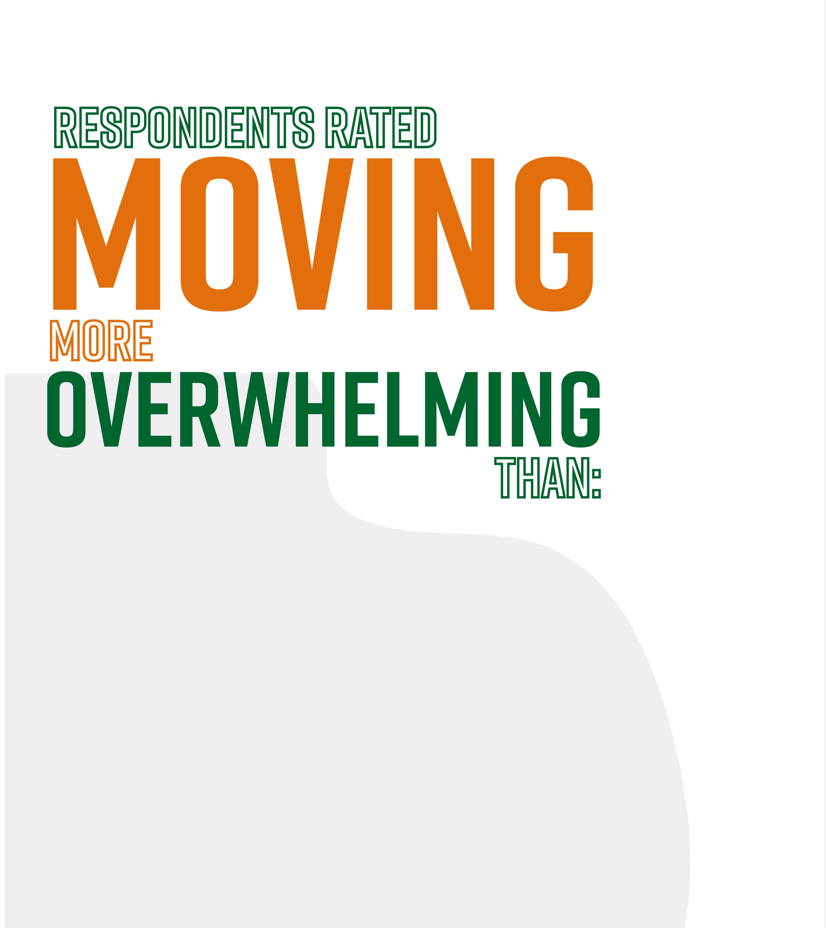 Respondents rated moving as more overwhelming than: