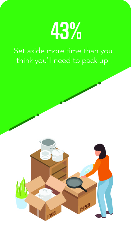 43% recommend setting aside more time than you think you'll need to pack up.