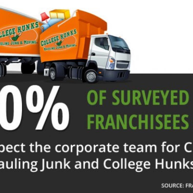 College Hunks Hauling Junk Franchisee Satisfaction Scores Outpace ...